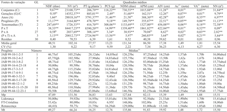 Tabela 2. Quadrados médios obtidos na análise de variância conjunta, média geral, coeficiente de variação (CV), médias dos cruzamentos e testemunhas, média total dos cruzamentos (Mp) e das testemunhas (Mt),  referentes às variáveis número de dias para flor