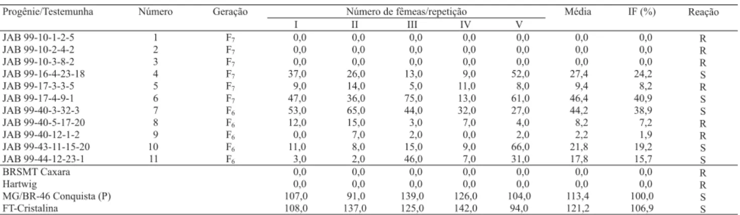 Tabela 3. Número de fêmeas por planta, índice de fêmeas (IF) e reação das testemunhas e das progênies de soja com inoculação do nematóide de cisto da soja (tipo 3), em cultivo semeado em 17/10/2003, em casa de vegetação não climatizada (1) .