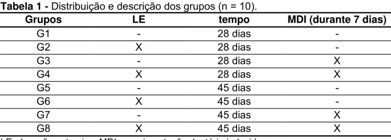 Tabela 1 - Distribuição e descrição dos grupos (n = 10). 