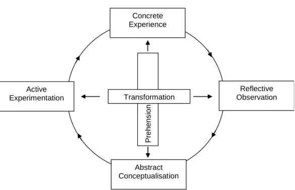 Figure 3333. Model of experiential learning (Adapted from Kolb . Model of experiential learning (Adapted from Kolb 