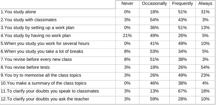 Table 22. Work habits (results expressed as percentages) 