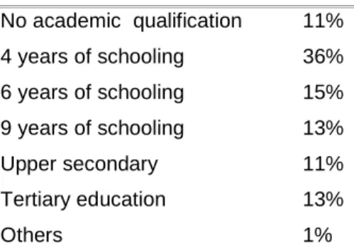 Table 2. Academic qualification level 2001  No academic  qualification                                    11%  4 years of schooling                             36%  6 years of schooling                             15%  9 years of schooling                 