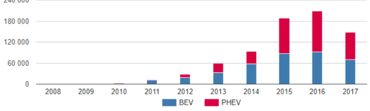 Figura 2.5 – N´ umero de registos de ve´ıculos el´etricos na Europa (EAFO, 2017).