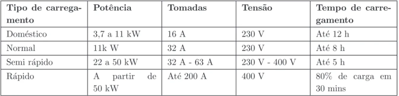 Tabela 2.1 – Principais caracter´ısticas dos carregadores de ve´ıculos el´etricos.
