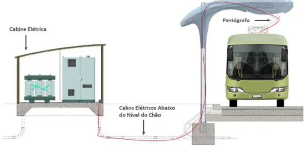 Figura 2.23 – Sistema de liga¸c˜ ao do Siemens Offboard High Power Charger (Engineers Journal, 2017).