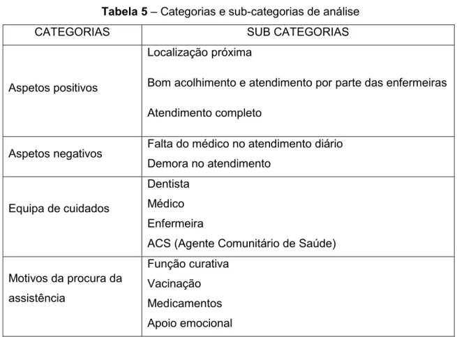 Tabela 5 – Categorias e sub-categorias de análise 