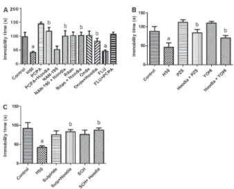 Table 1. Determination of levels of monoamines and metabolites in striatum of mice treated with Hoodia gordonii, using high performance liquid chromatography (HPLC).
