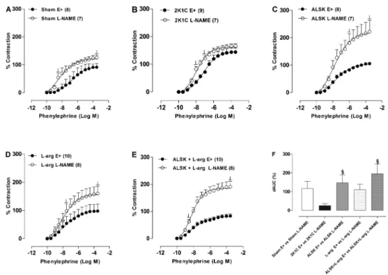 Figure 4. Effects of aliskiren (ALSK) and L- L-arginine (L-arg) treatment in renovascular  hyper-tension on the densitometric analyses of Western blotting for endothelial nitric oxide synthase (eNOS) (A) and inducible nitric oxide synthase (iNOS) (B)