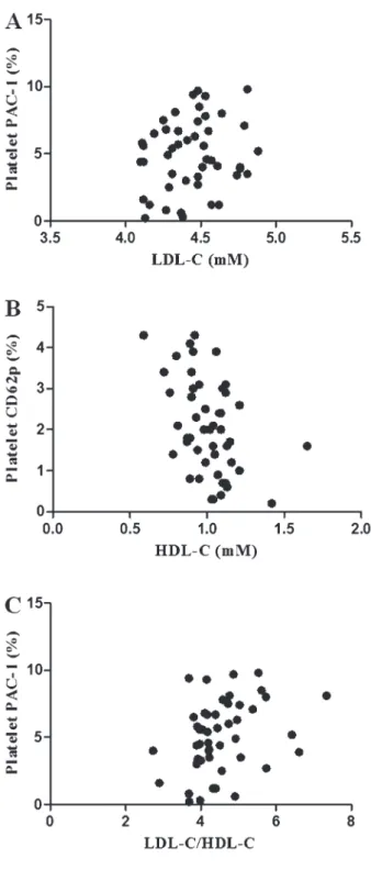 Figure 2. Correlation analysis among the patients with high levels of LDL-C. A, Correlation between LDL-C and platelet PAC-1 (P 