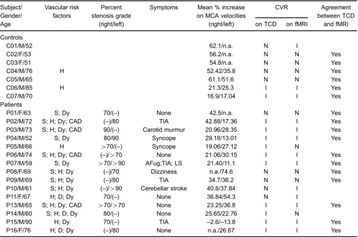 Table 2. Demographic data and vascular parameters in carotid stenosis patients and age-matched controls.