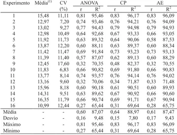 Tabela 3. Médias dos ensaios, coeficientes de variação expe- expe-rimental, estimativas de coeficientes de determinação e de repetibilidade, obtidos pelos métodos da análise de variância (ANOVA), método de componentes principais (CP) e método de análise es