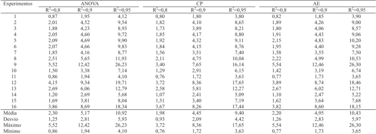 Tabela 5. Número necessário de medições (cortes) para seleção genotípica, considerando diferentes coeficientes de determina- determina-ção da característica toneladas de colmo por hectare (TCH), avaliada em genótipos de cana-de-açúcar, a partir da repetibi