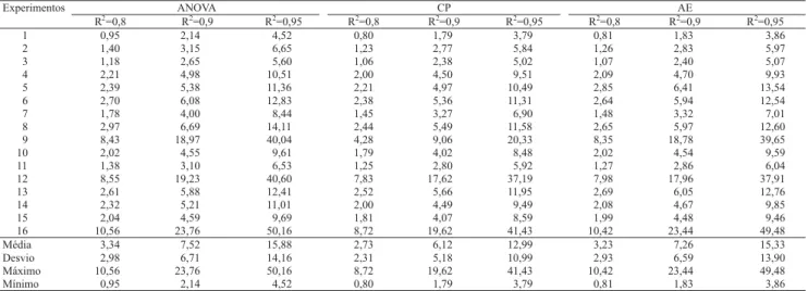 Tabela 7. Número necessário de medições (cortes) para seleção genotípica, considerando diferentes coeficientes de determina- determina-ção da característica tonelada de pol (sacarose) no caldo da cana por hectare (TPH) avaliada em genótipos de cana-de-açúc