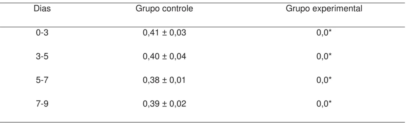 Tabela I.  Taxa de erupção dos incisivos dos ratos. Os resultados são dados pela média e desvio  padrão em milímetros por dia.