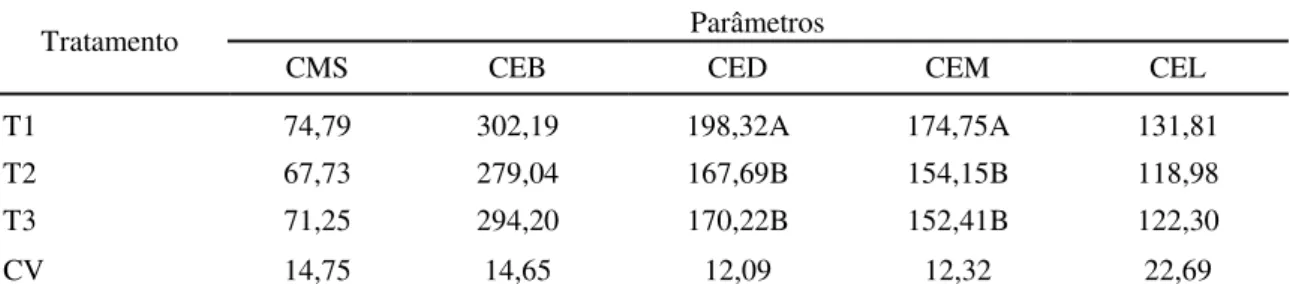 Tabela 3. Valores médios de consumo de matéria seca (CMS) gramas/kg 0,75 , consumo  de  energia  bruta  (CEB),  consumo  de  energia  digestível  (CED),  consumo  de  energia  metabolizável  (CEM)  e  consumo  de  energia  líquida  (CEL)  em  Kcal/kg 0,75 