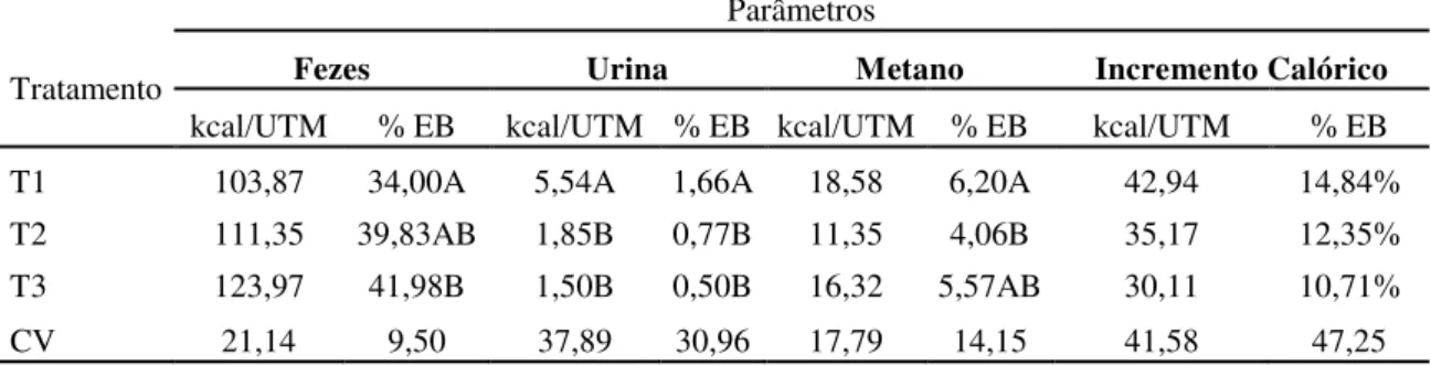 Tabela 4. Valores médios de perda diária de energia nas fezes, na urina, no metano e na  forma  de  incremento  calórico,  em  Kcal  por  kg  de  unidade  de  tamanho  metabólico  (Kcal/UTM)  e  como  porcentagem  da  energia  bruta  ingerida  (%EB)  do  c
