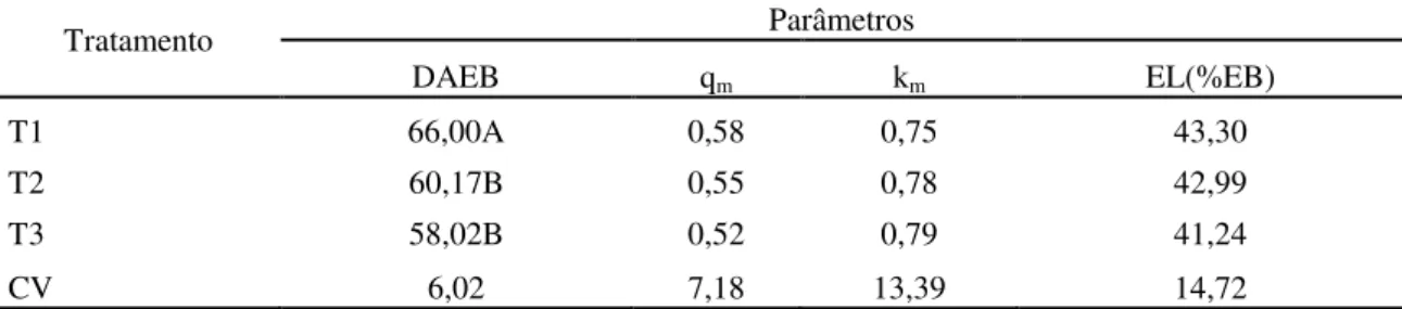 Tabela 5. Valores médios de digestibilidade aparente da energia bruta em percentagem  (DAEB),  em  porcentagem,  metabolizabilidade  (q m ),  eficiência  de  uso  da  energia  metabolizável  para  mantença  (K m )  e  razão  entre  energia  líquida  e  ene