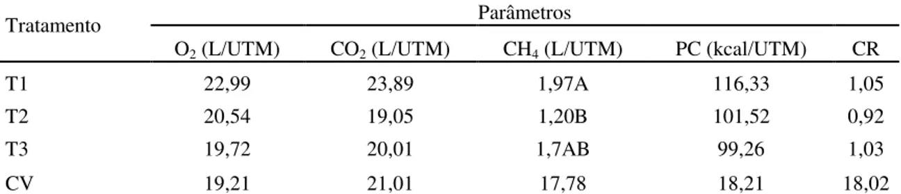 Tabela  7.  Consumo  diário  de  oxigênio  (O 2 ),  produção  diária  de  dióxido  de  carbono  (CO 2 )  e  de  metano  (CH 4 ),  em  litros  por  Kg  de  unidade  de  tamanho  metabólico  (L/UTM),  produção  diária  de  calor  (PC)  em  Kcal  por  Kg  de 
