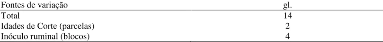 TABELA  1  –  Análise  de  variância  para  o  delineamento  de  blocos  ao  acaso  com  parcelas  subdivididas