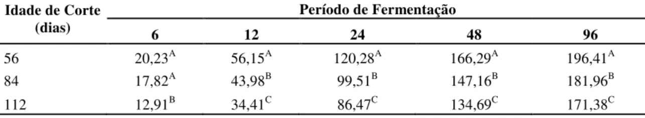 Tabela  2 .  Produção  acumulativa  de  gases  (ml/g  de  MS)  pela  técnica  “in  vitro”  semi- semi-automática  do  capim  Brachiaria  decumbens  verde  cortado  aos  56,  84  e  112  dias  de  crescimento