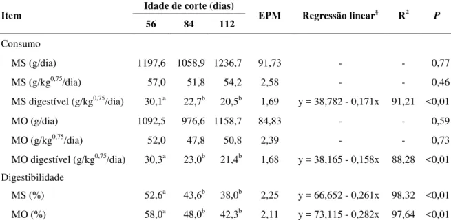Tabela  4.  Consumo  e  digestibilidade  aparente  da  matéria  seca  (MS)  e  matéria  orgânica  (MO) em ovinos alimentados com silagens de capim Andropogon gayanus colhido aos 56,  84 e 112 dias de rebrote