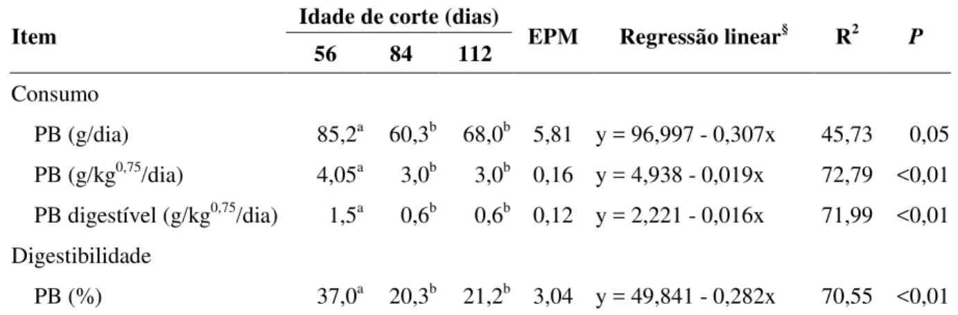 Tabela 5. Consumo e digestibilidade aparente da proteína bruta (PB) em ovinos alimentados  com silagens de capim Andropogon gayanus colhido aos 56, 84 e 112 dias de rebrote