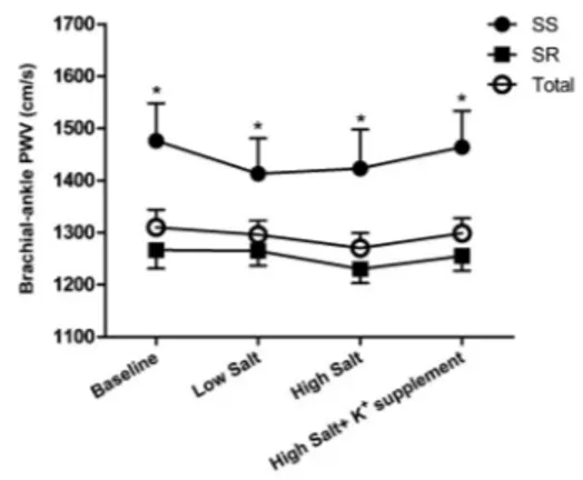 Table 3. Brachial-ankle pulse wave velocity (cm/s) response to salt and potassium supplementation of participants.