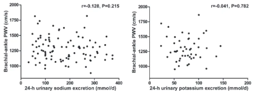 Figure 2. Correlation between brachial-ankle pulse wave velocity (PWV) and 24-h urinary sodium excretion in all subjects on low-salt and high-salt diets, and potassium excretion of  sub-jects on a high-salt diet with potassium  supple-mentation.