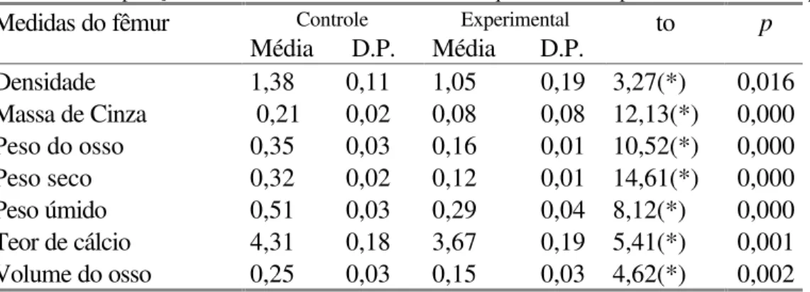 Tabela 9 - Comparação dos valores  referentes ao fêmur esquerdo 7 dias após, e  valores de to e p  