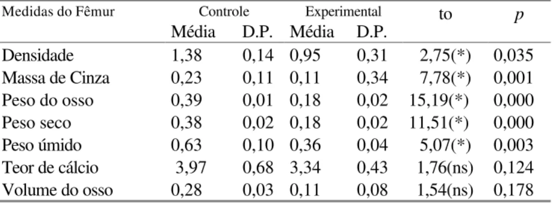 Tabela 12 - Comparação dos valores  referentes ao fêmur esquerdo 14 dias após, e  valores de to e p  