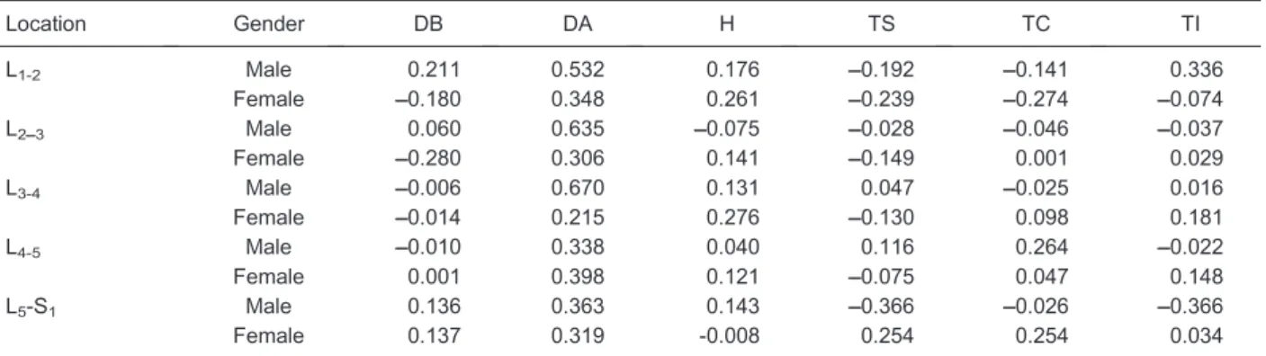 Table 1. Relevance of each parameter with gender.