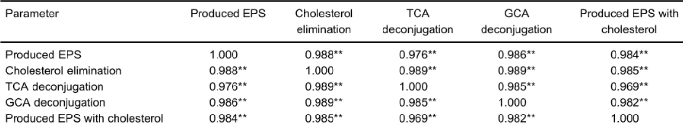 Table 4. Pearson correlation coef ﬁ cients among studied parameters with bacteria isolated from rotavirus-positive with gastroenteritis (GRV + ), rotavirus-negative with gastroenteritis (GRV – ) and without gastroenteritis (WG) samples.