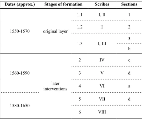 Table 3. Timeline for the compilation of the Cancioneiro de Paris 