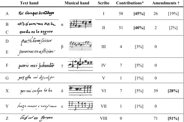 Table 1. Hands and number of contributions of each scribe 23