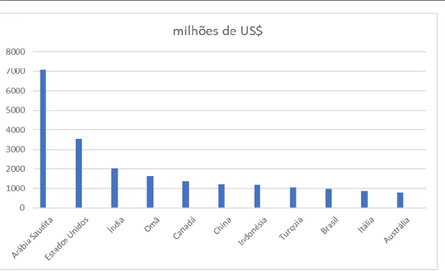 Figura 6 – Exportações de produtos de defesa do Reino Unido de 1996 a 2018  Fonte: Sipri.org, 2019 