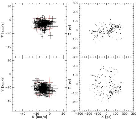 Fig. 2 Left panel: Present day velocity distribution of the 302 selected stars. A second selection is made of the stars lying in the windows indicated by dashed lines