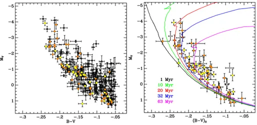 Fig. 4 Left panel: Colour-magnitude diagram of the final sample. Members of the Upper Centaurus Lu- Lu-pus subgroup of Sco OB2 are highlighted in orange, Lower Centaurus Crux in yellow, and Upper Scorpius in grey, respectively