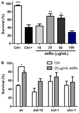 Figure 3B shows signiﬁcantly higher ROS levels in the transgenic worms compared to the wild-type strain (Po0.001)
