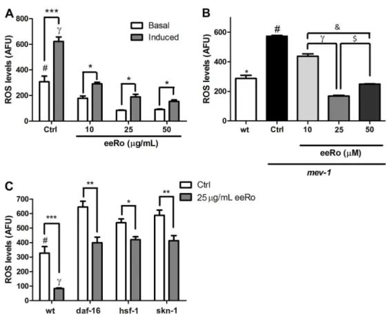 Table 1. Lifespan of wild-type worms treated with eeRo (mg/mL).