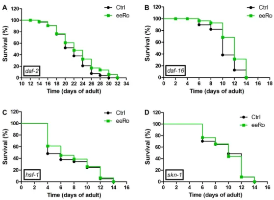 Table 2. Lifespan of mutant worms treated with 25 mg/mL eeRo.