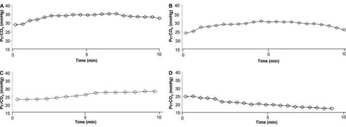 Figure 3. Four progressively worse ventilatory classes. P ET CO 2 : end-tidal CO 2 pressure; VE/VCO 2 : ventilation to carbon dioxide production relationship