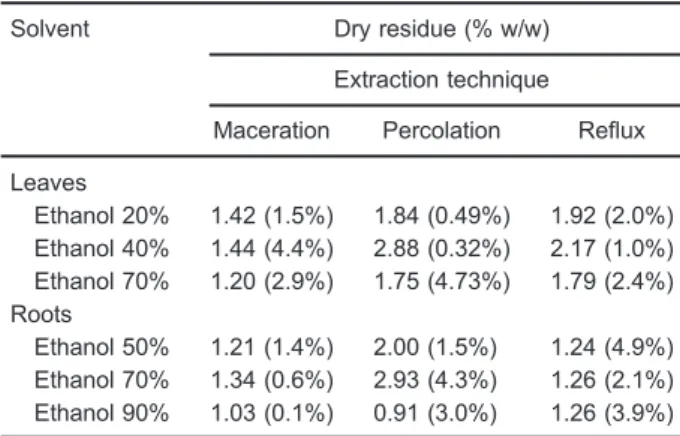 Table 1. Results obtained from dry residue assay for hydroethanolic extracts of S. tuberculata prepared using different extraction techniques.