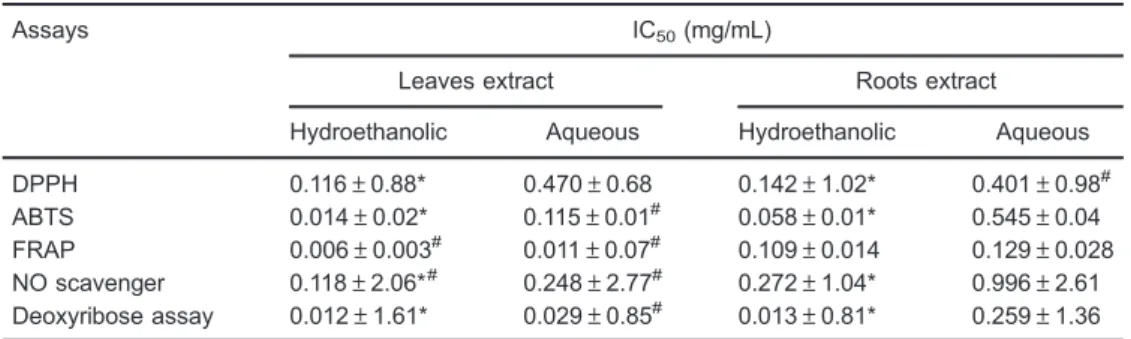 Figure 2C and D shows the effects of S. tuberculata extracts on lipid peroxidation caused by Fe + 2 in rat brain homogenates
