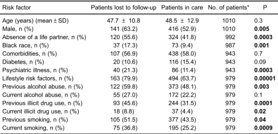 Table 3. Risk factors for loss to follow-up in multivariate analysis.