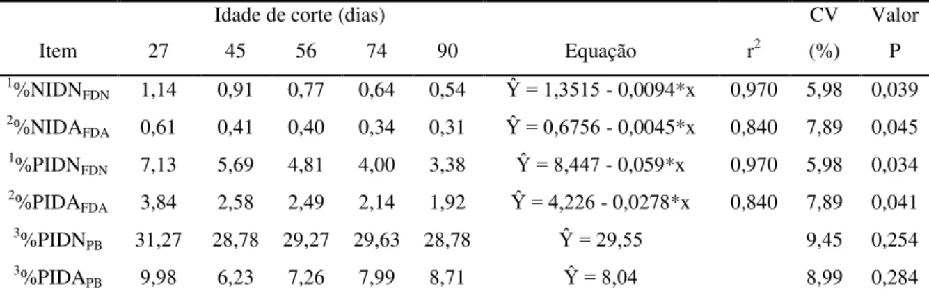 Tabela  1.  Teores  de  nitrogênio  insolúvel  em  detergente  neutro  (NIDN,  %),  nitrogênio  insolúvel em detergente ácido (NIDA, %), proteína insolúvel em detergente neutro (PIDN; 