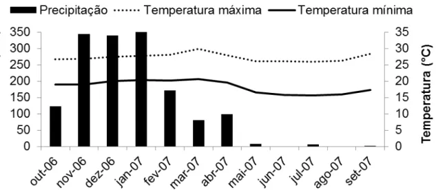 Figura  01.  Condições  climáticas  durante  o  período  de  crescimento  do  capim-elefante