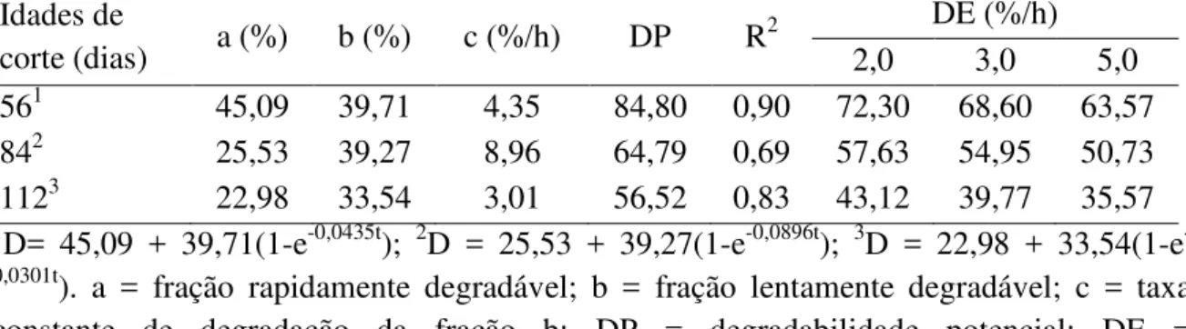 Tabela 04.  Parâmetros  de degradabilidade ruminal e degradabilidade efetiva da proteína  bruta do capim-elefante verde cortado aos 56, 84 e 112 dias de crescimento 