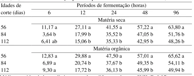 Tabela 03. Degradabilidade da matéria seca e matéria orgânica em porcentagem (%), após  6, 12, 24, 48 e 96 de fermentação para o capim-elefante verde cortado aos 56, 84 e 112 dias 