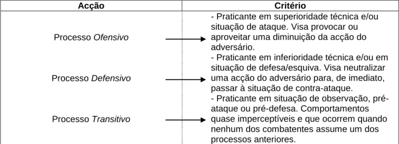 Figura 11. – Processos e respectivas acções num combate de Karaté 