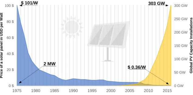 Figure 1 Global solar PV development - Price vs. Capacities - 1975 – 2016 